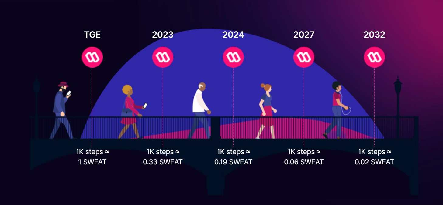 New SWEAT crypto currency earnings will reduce exponentially with time. Source: Sweatcoin.