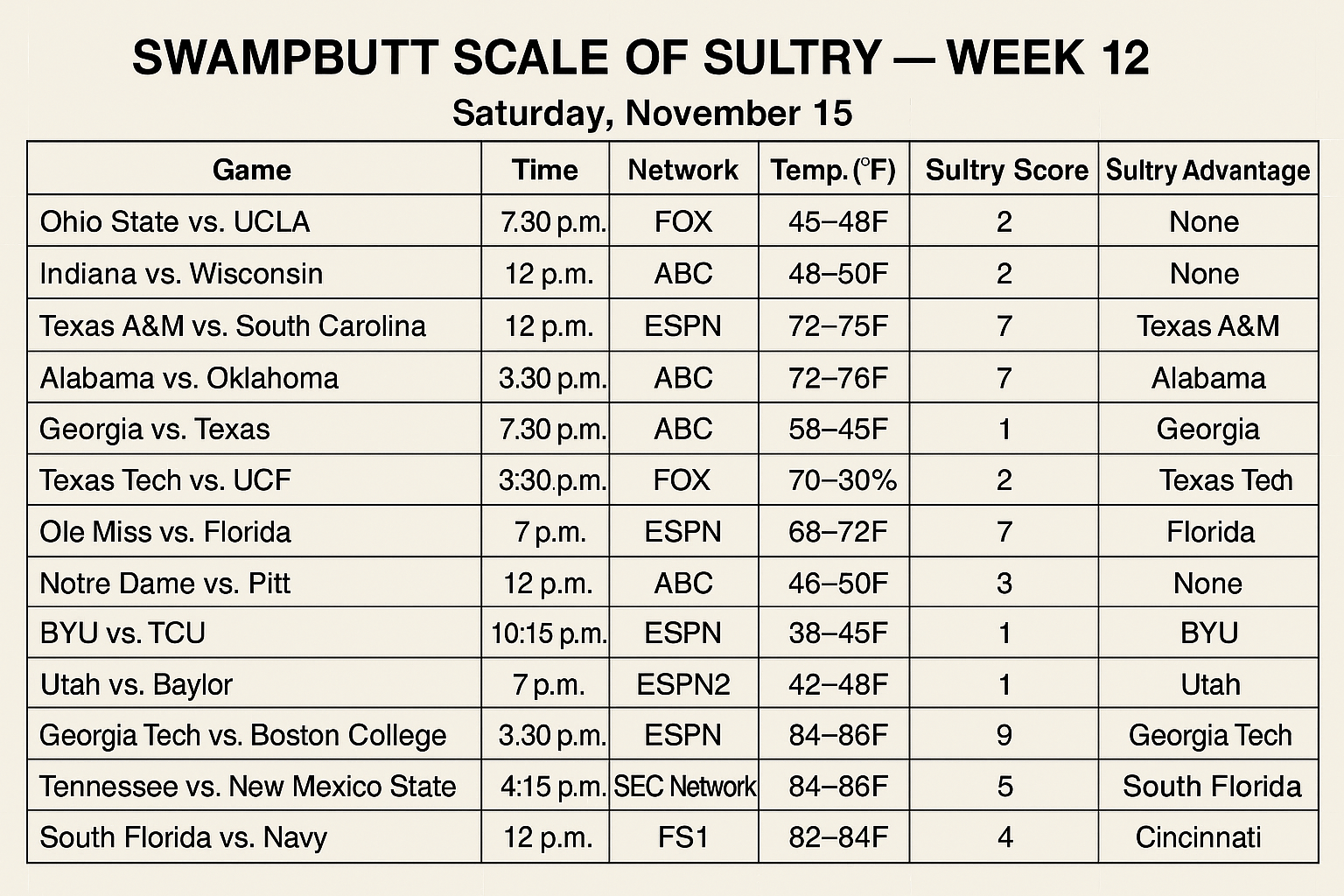 SwampButt Scale of Sultry Week 12